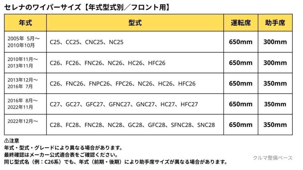 セレナの年式別ワイパーサイズ一覧（運転席・助手席）
